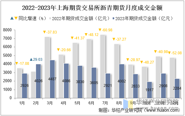 2022-2023年上海期货交易所沥青期货月度成交金额