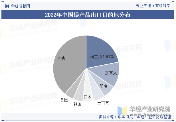 2022年中国镁产品出口目的地分布