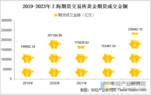 2019-2023年上海期货交易所黄金期货成交金额