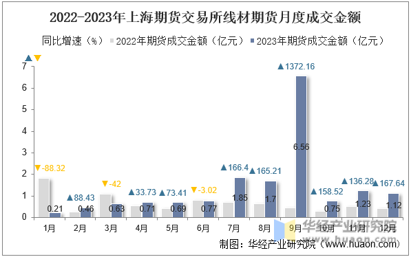 2022-2023年上海期货交易所线材期货月度成交金额