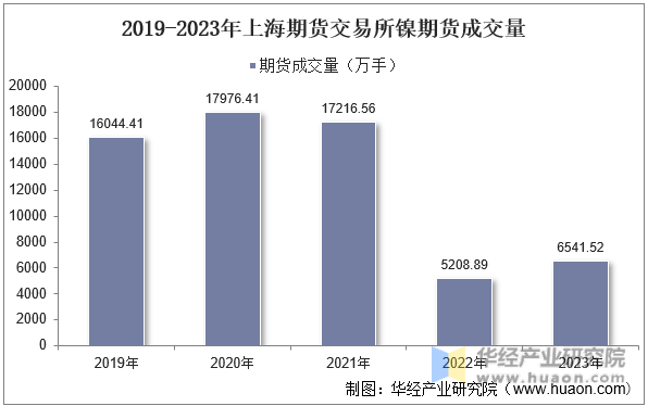 2019-2023年上海期货交易所镍期货成交量