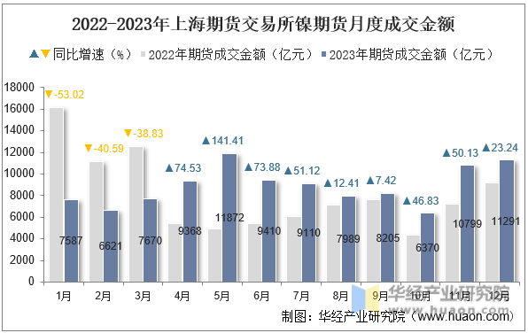 2022-2023年上海期货交易所镍期货月度成交金额