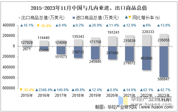 2015-2023年11月中国与几内亚进、出口商品总值