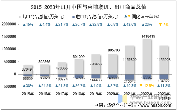 2015-2023年11月中国与柬埔寨进、出口商品总值