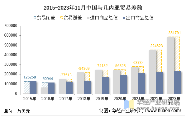 2015-2023年11月中国与几内亚贸易差额