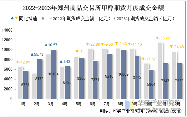 2022-2023年郑州商品交易所甲醇期货月度成交金额