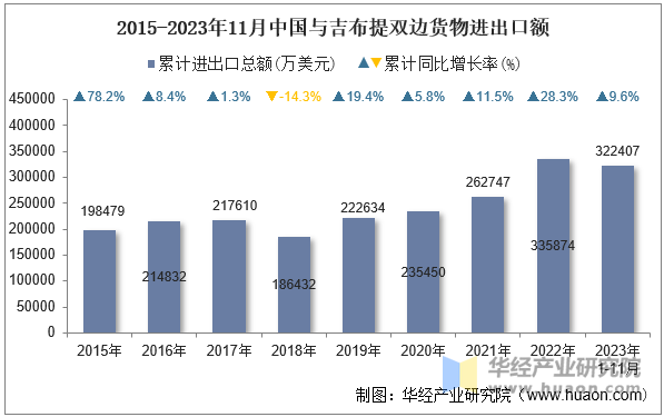 2015-2023年11月中国与吉布提双边货物进出口额