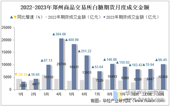 2022-2023年郑州商品交易所白糖期货月度成交金额