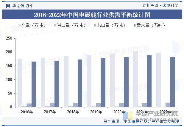 2016-2022年中国电磁线行业供需平衡统计图