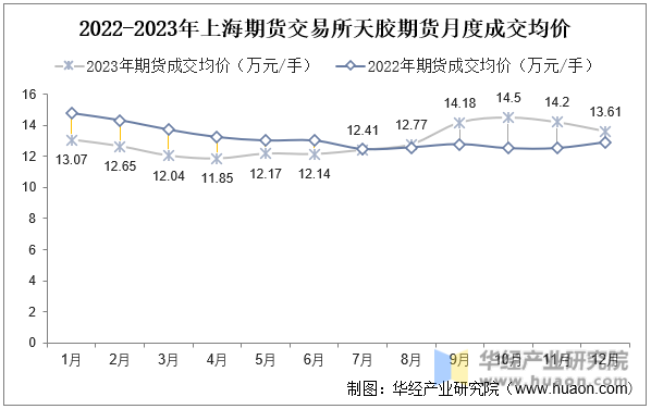 2022-2023年上海期货交易所天胶期货月度成交均价