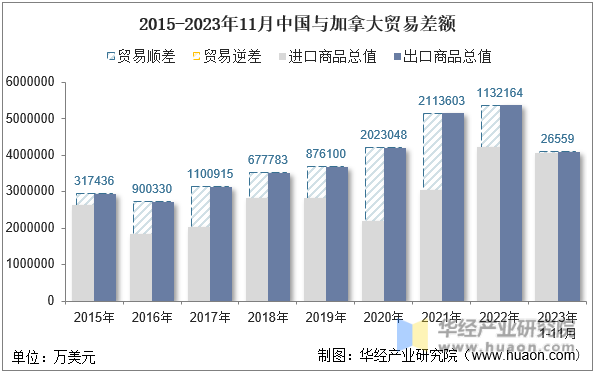 2015-2023年11月中国与加拿大贸易差额