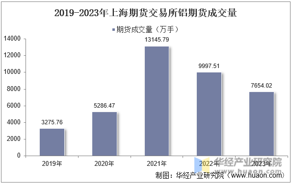 2019-2023年上海期货交易所铝期货成交量