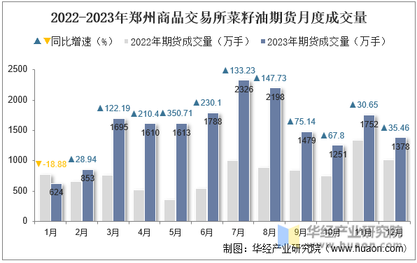 2022-2023年郑州商品交易所菜籽油期货月度成交量