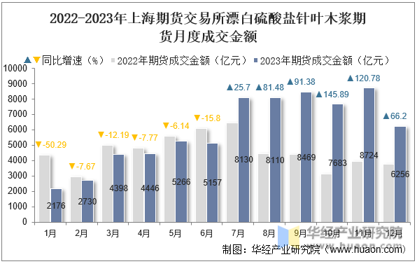 2022-2023年上海期货交易所漂白硫酸盐针叶木浆期货月度成交金额