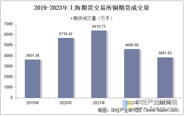 2019-2023年上海期货交易所铜期货成交量