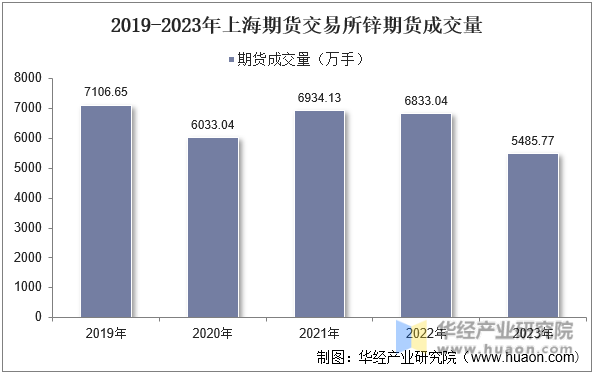 2019-2023年上海期货交易所锌期货成交量