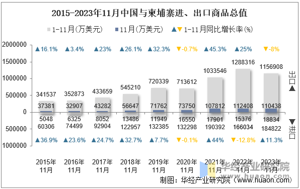 2015-2023年11月中国与柬埔寨进、出口商品总值