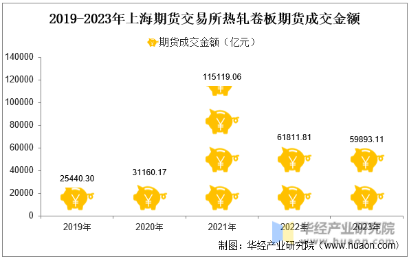 2019-2023年上海期货交易所热轧卷板期货成交金额