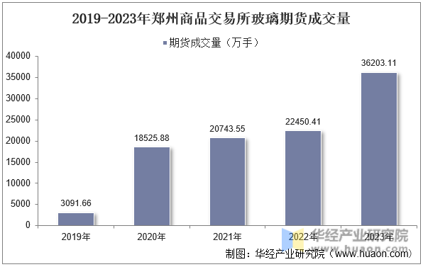 2019-2023年郑州商品交易所玻璃期货成交量