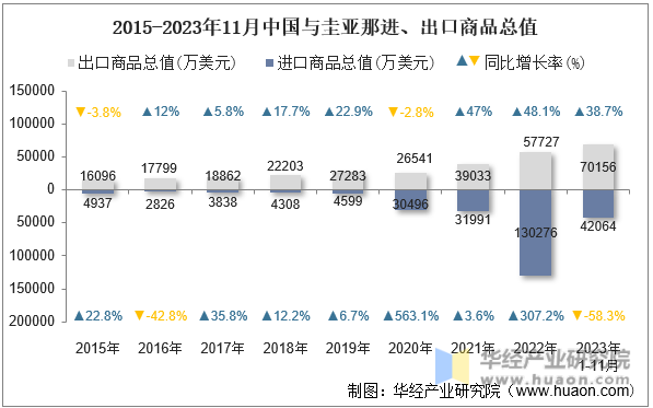 2015-2023年11月中国与圭亚那进、出口商品总值
