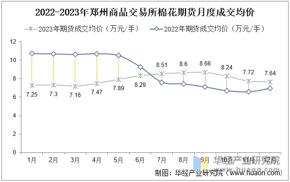 2022-2023年郑州商品交易所棉花期货月度成交均价