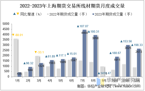 2022-2023年上海期货交易所线材期货月度成交量