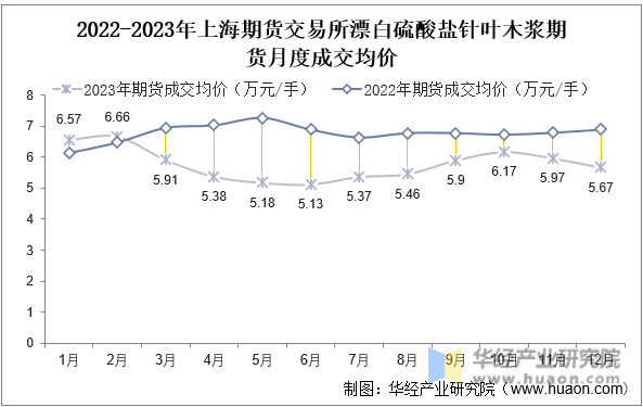 2022-2023年上海期货交易所漂白硫酸盐针叶木浆期货月度成交均价