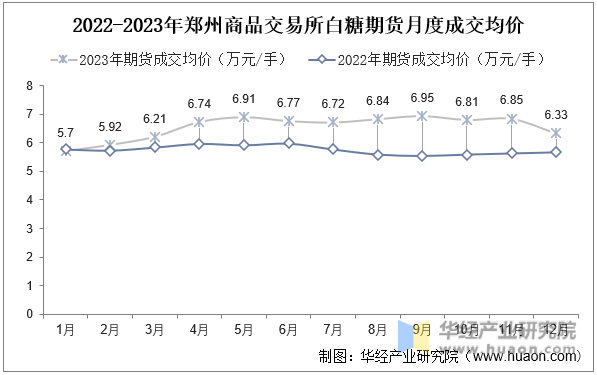 2022-2023年郑州商品交易所白糖期货月度成交均价