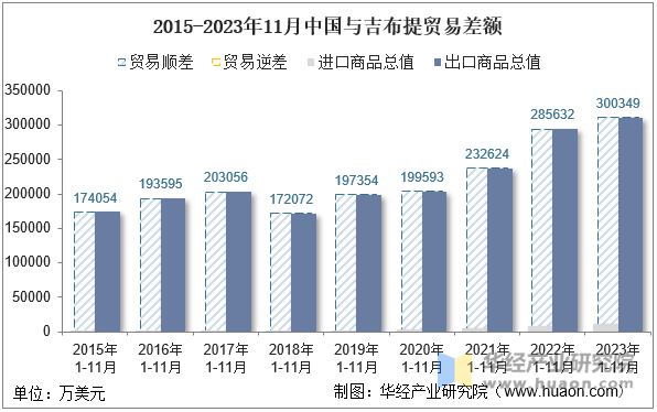 2015-2023年11月中国与吉布提贸易差额