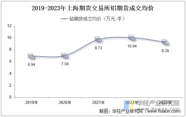 2019-2023年上海期货交易所铝期货成交均价