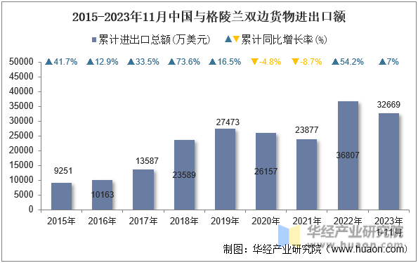 2015-2023年11月中国与格陵兰双边货物进出口额