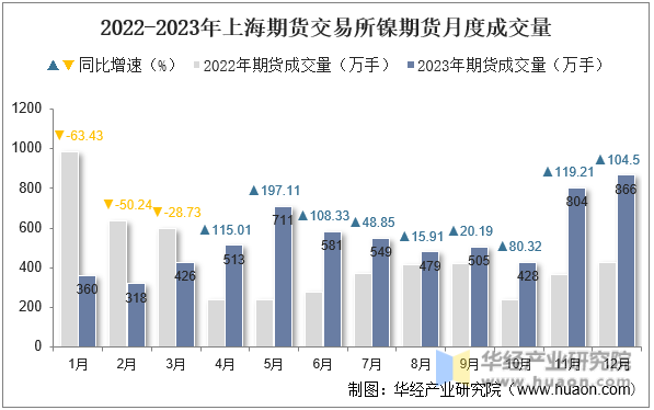 2022-2023年上海期货交易所镍期货月度成交量