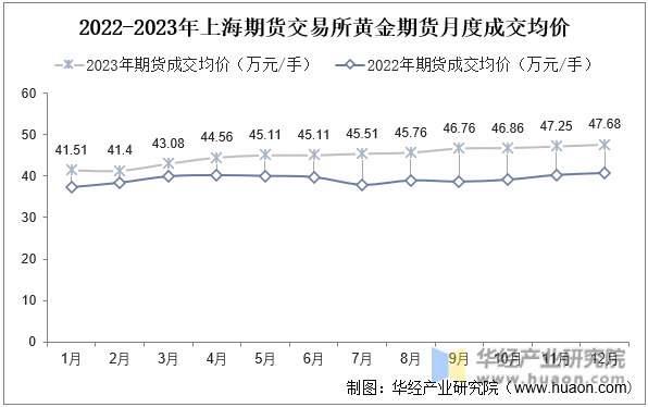 2022-2023年上海期货交易所黄金期货月度成交均价