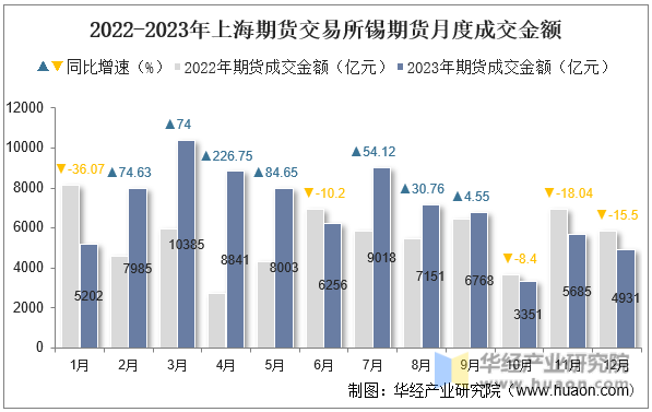 2022-2023年上海期货交易所锡期货月度成交金额