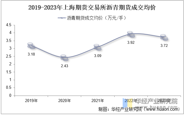 2019-2023年上海期货交易所沥青期货成交均价
