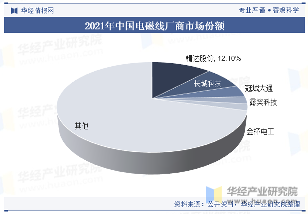 2021年中国电磁线厂商市场份额
