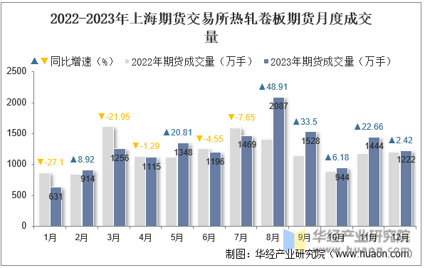 2022-2023年上海期货交易所热轧卷板期货月度成交量