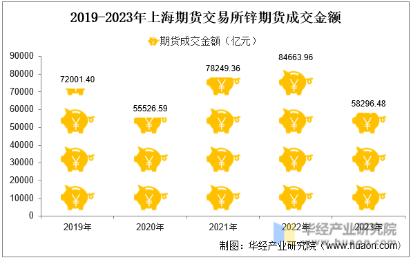 2019-2023年上海期货交易所锌期货成交金额