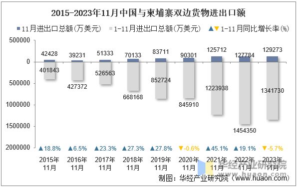 2015-2023年11月中国与柬埔寨双边货物进出口额