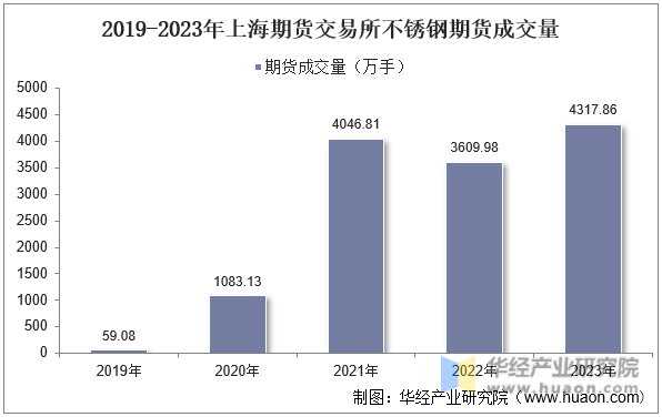 2019-2023年上海期货交易所不锈钢期货成交量