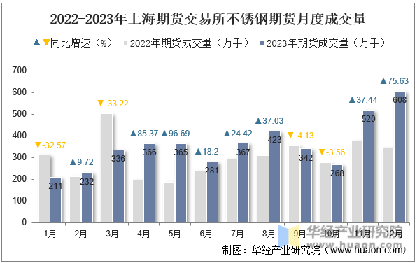 2022-2023年上海期货交易所不锈钢期货月度成交量