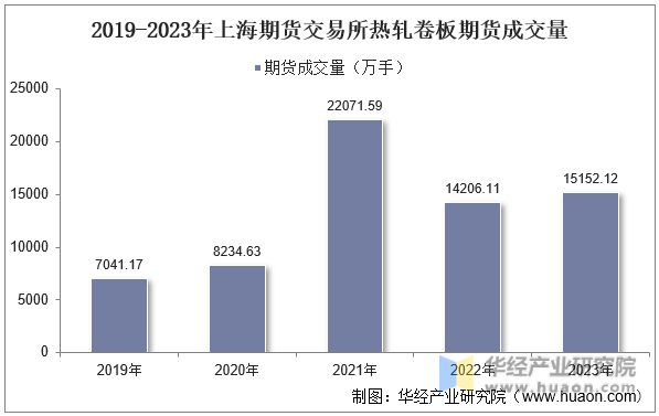 2019-2023年上海期货交易所热轧卷板期货成交量