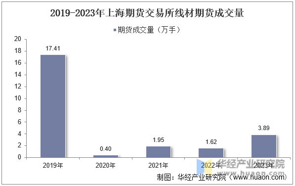 2019-2023年上海期货交易所线材期货成交量