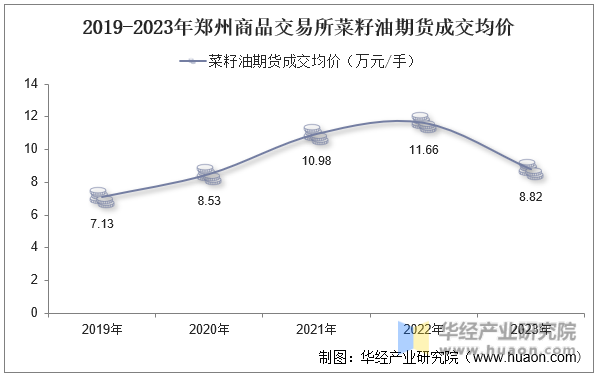 2019-2023年郑州商品交易所菜籽油期货成交均价