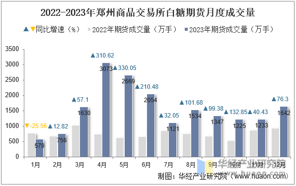 2022-2023年郑州商品交易所白糖期货月度成交量
