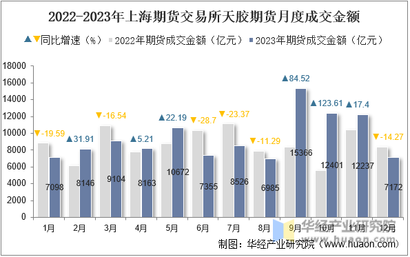 2022-2023年上海期货交易所天胶期货月度成交金额