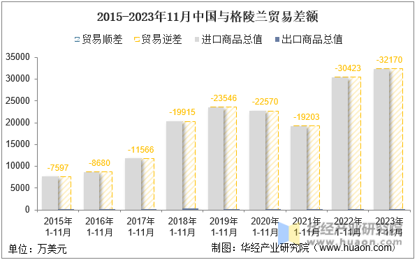 2015-2023年11月中国与格陵兰贸易差额