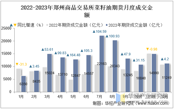 2022-2023年郑州商品交易所菜籽油期货月度成交金额