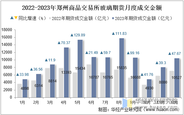 2022-2023年郑州商品交易所玻璃期货月度成交金额