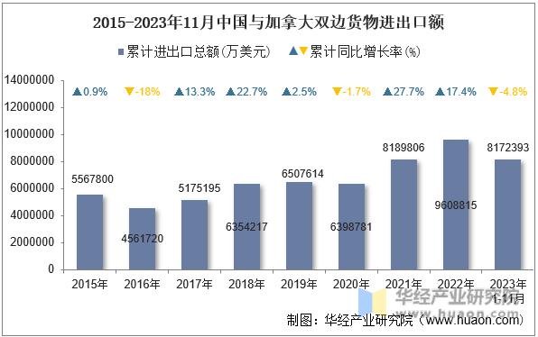2015-2023年11月中国与加拿大双边货物进出口额